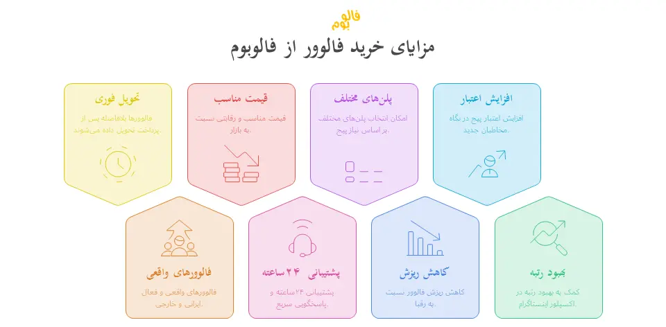مزایای خرید فالوور از فالوبوم